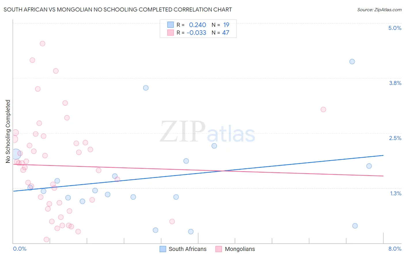 South African vs Mongolian No Schooling Completed