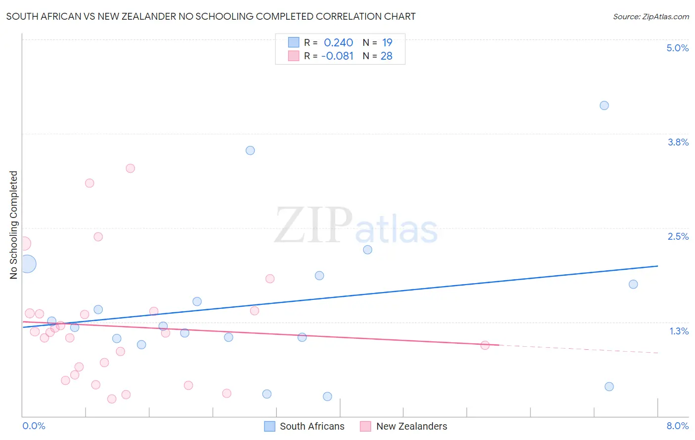 South African vs New Zealander No Schooling Completed