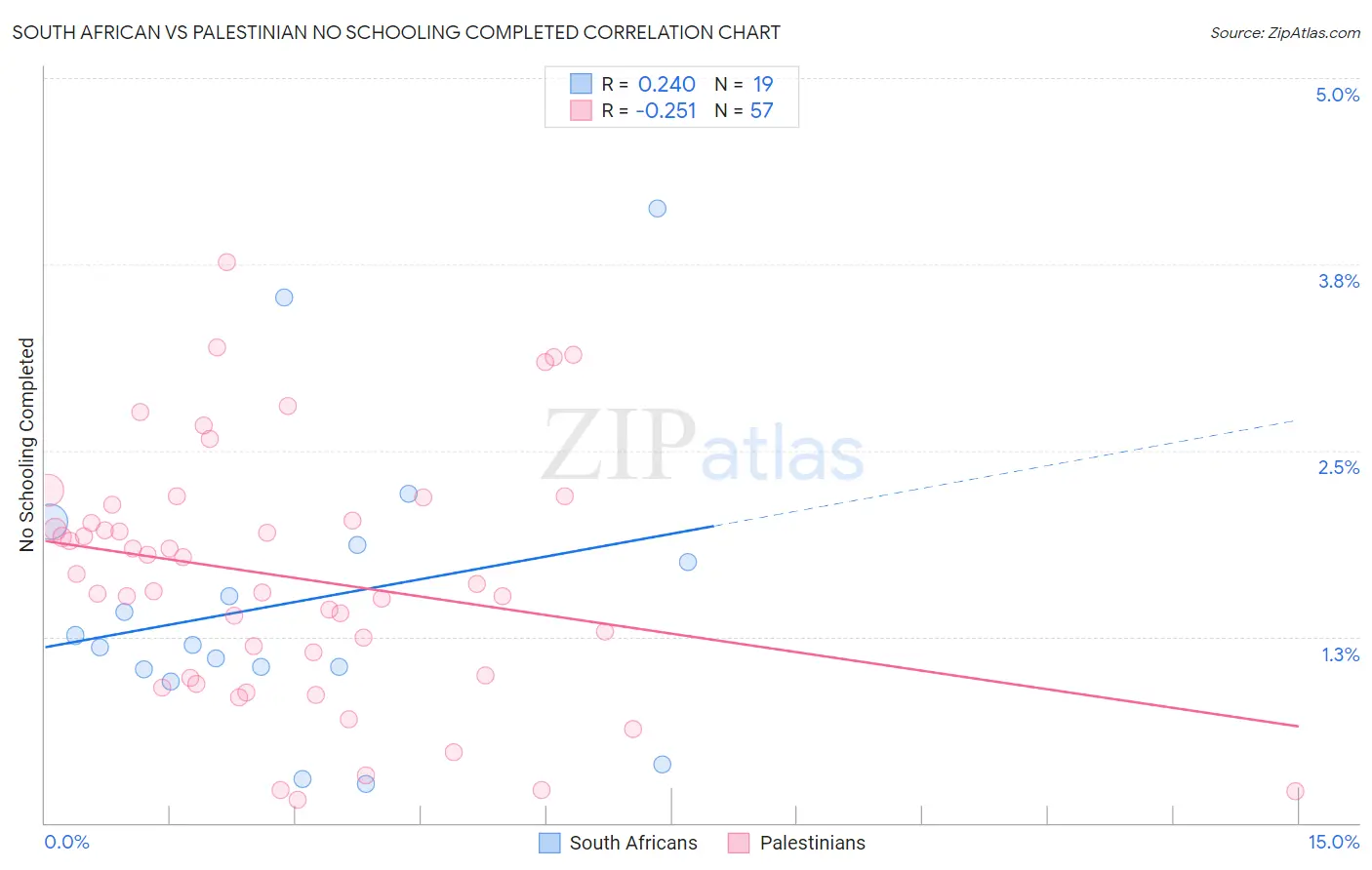 South African vs Palestinian No Schooling Completed