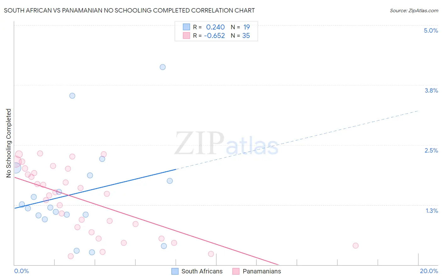 South African vs Panamanian No Schooling Completed