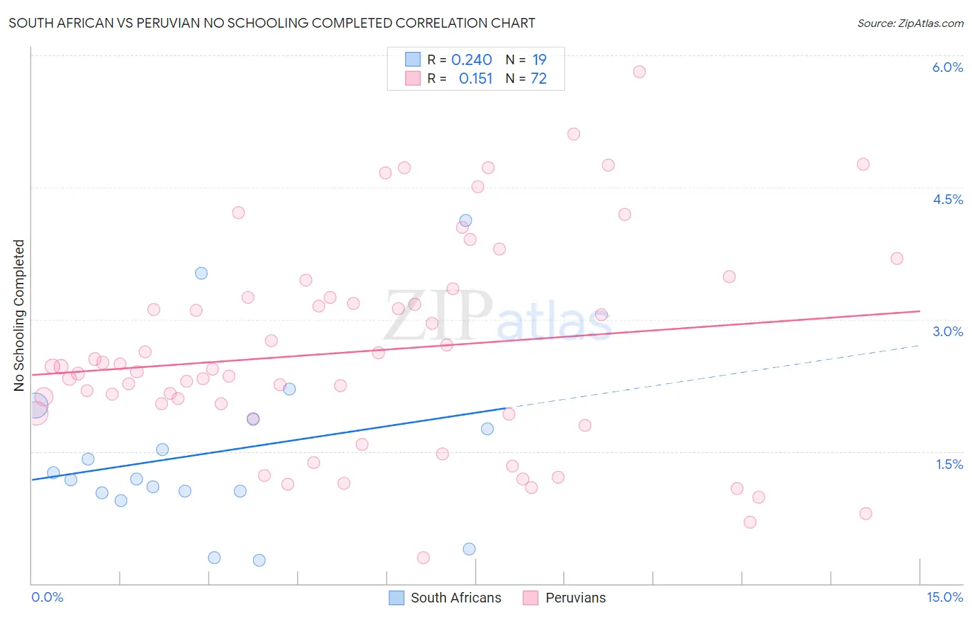 South African vs Peruvian No Schooling Completed