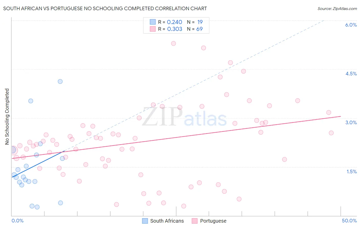 South African vs Portuguese No Schooling Completed