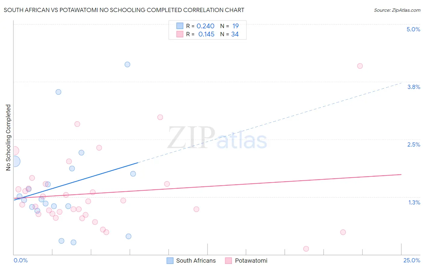 South African vs Potawatomi No Schooling Completed