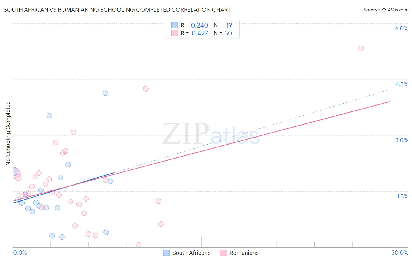 South African vs Romanian No Schooling Completed