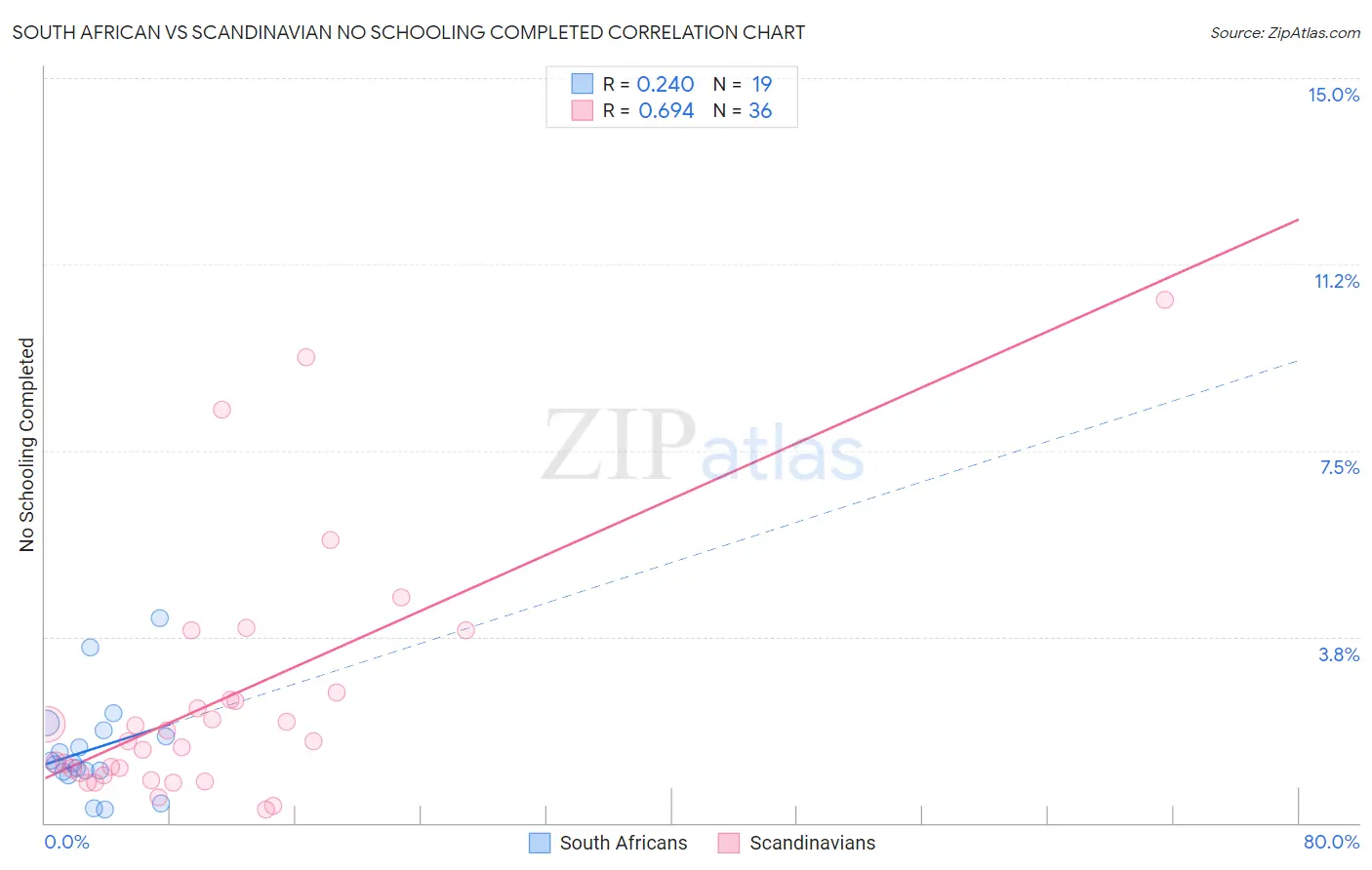 South African vs Scandinavian No Schooling Completed