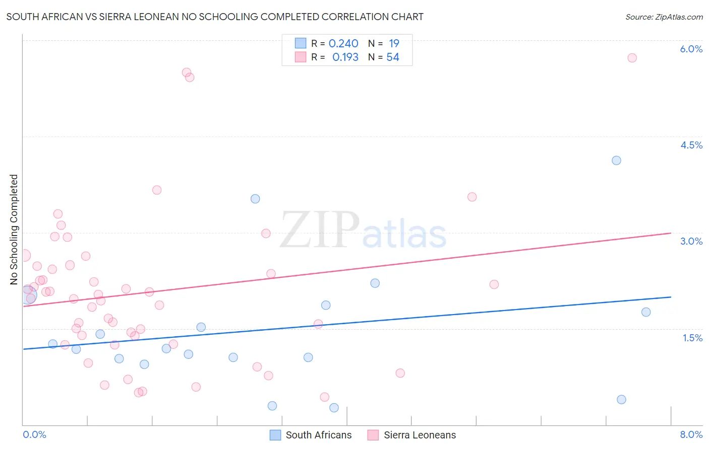 South African vs Sierra Leonean No Schooling Completed