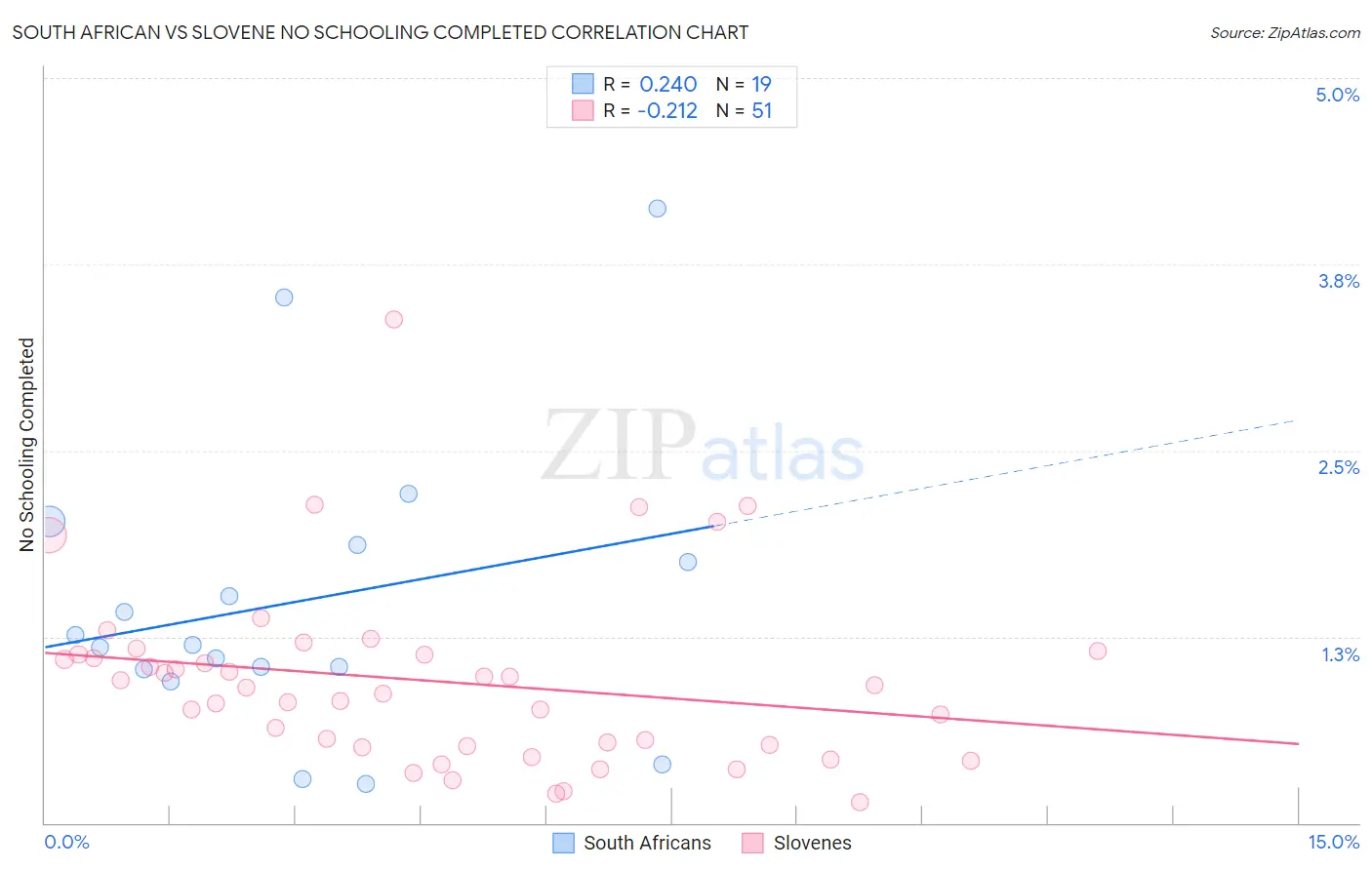 South African vs Slovene No Schooling Completed