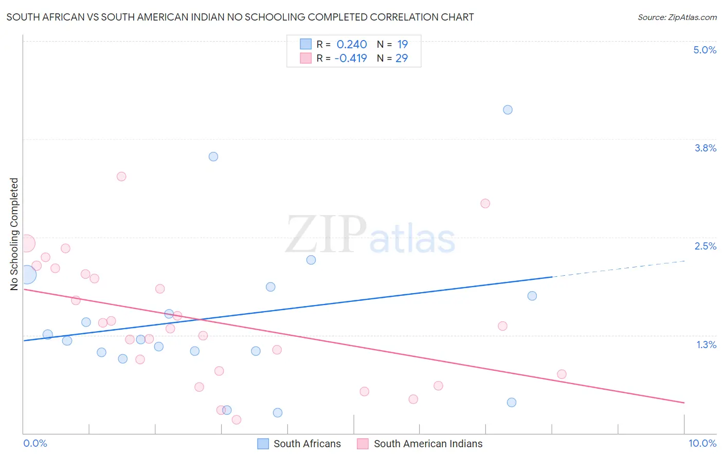 South African vs South American Indian No Schooling Completed