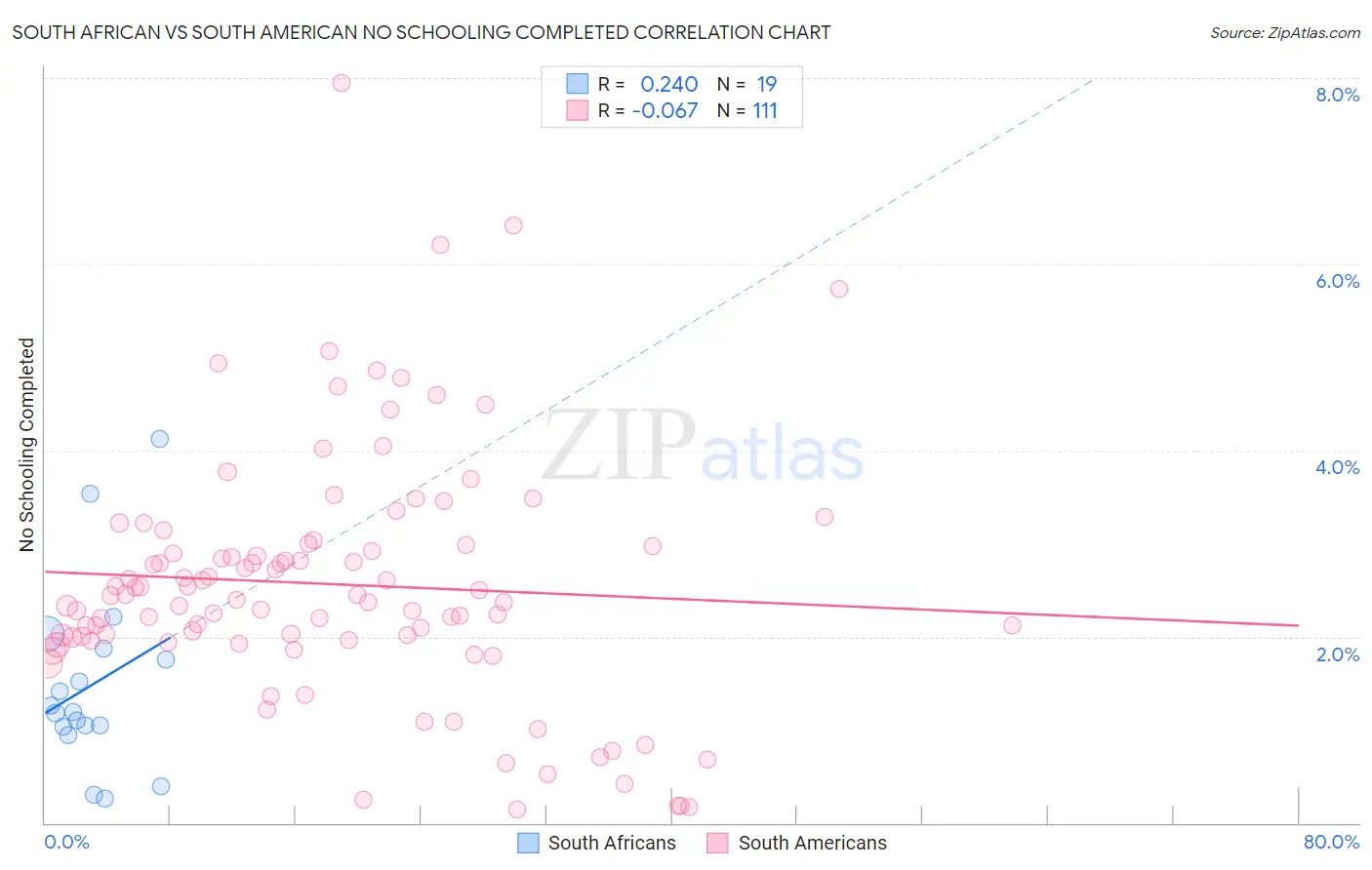 South African vs South American No Schooling Completed