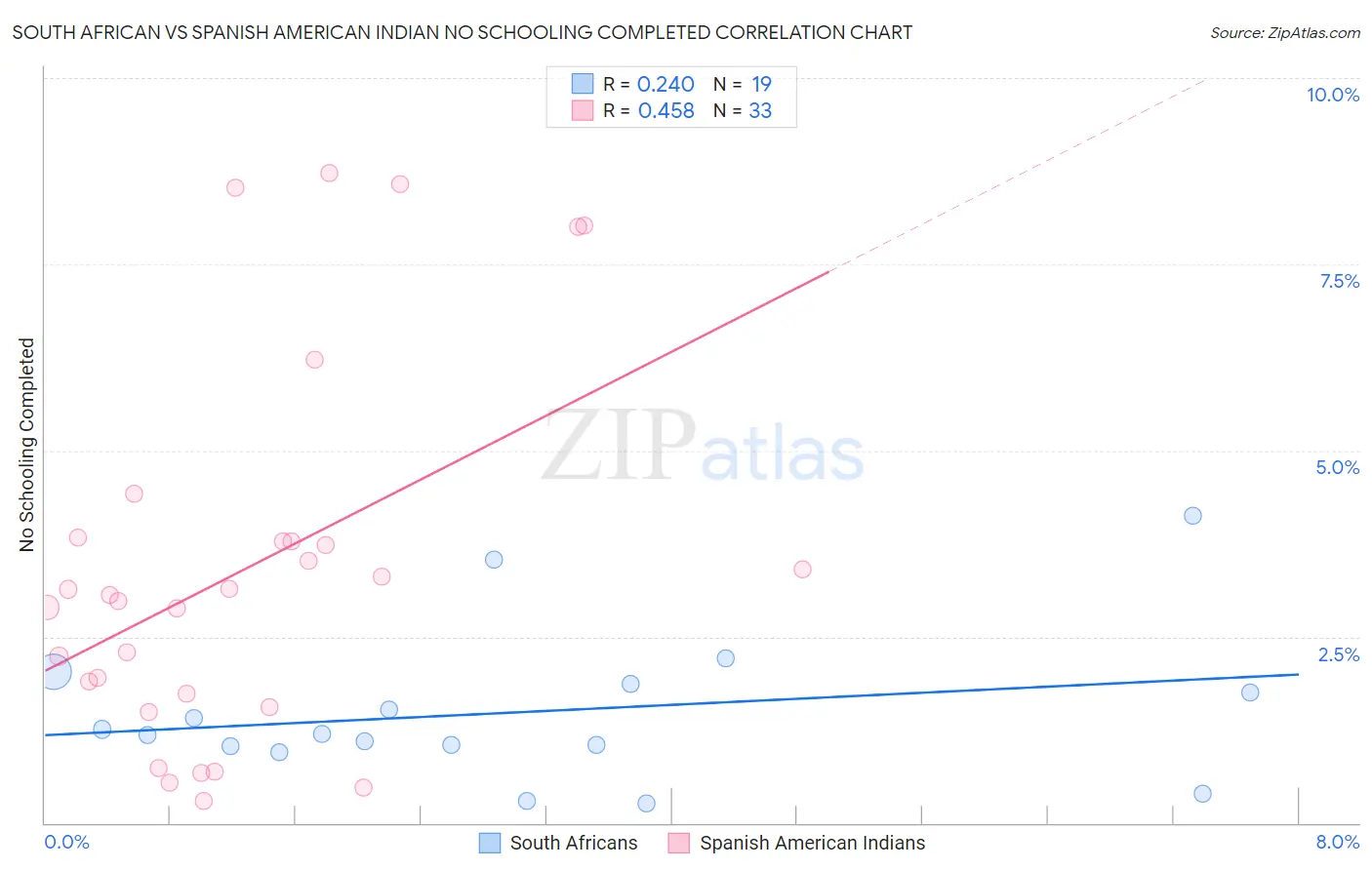 South African vs Spanish American Indian No Schooling Completed