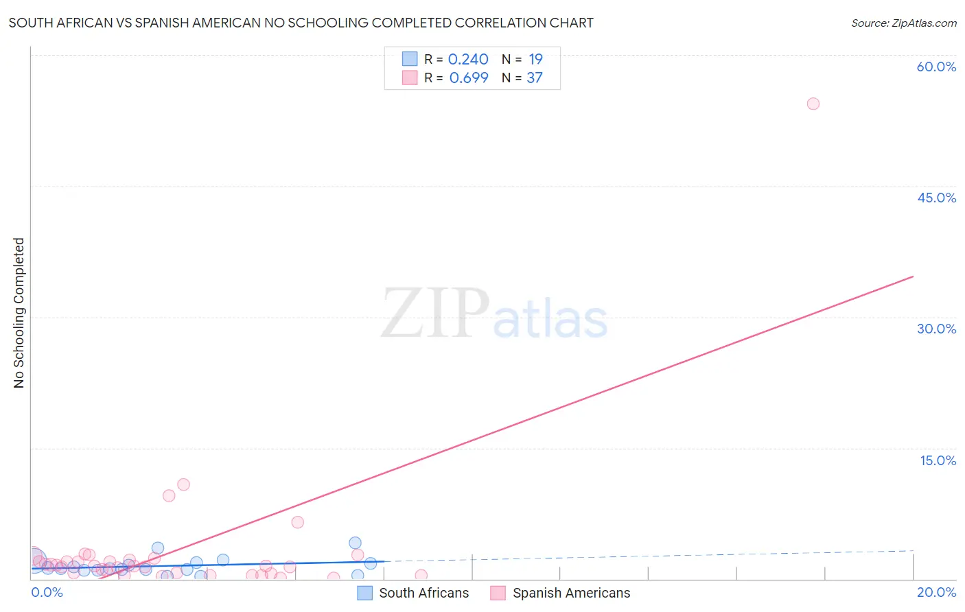 South African vs Spanish American No Schooling Completed