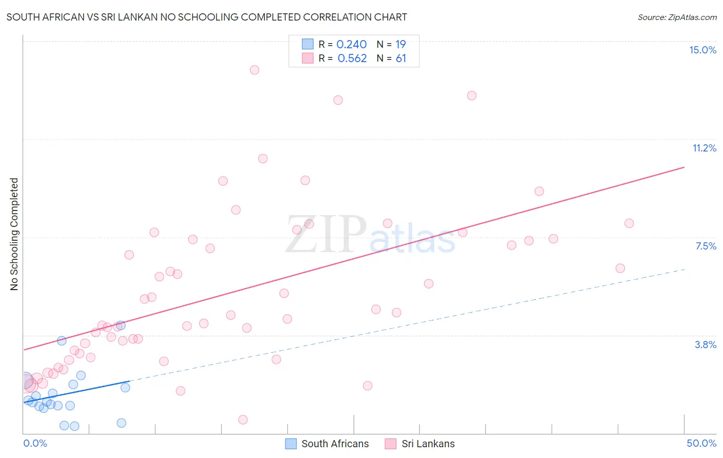 South African vs Sri Lankan No Schooling Completed