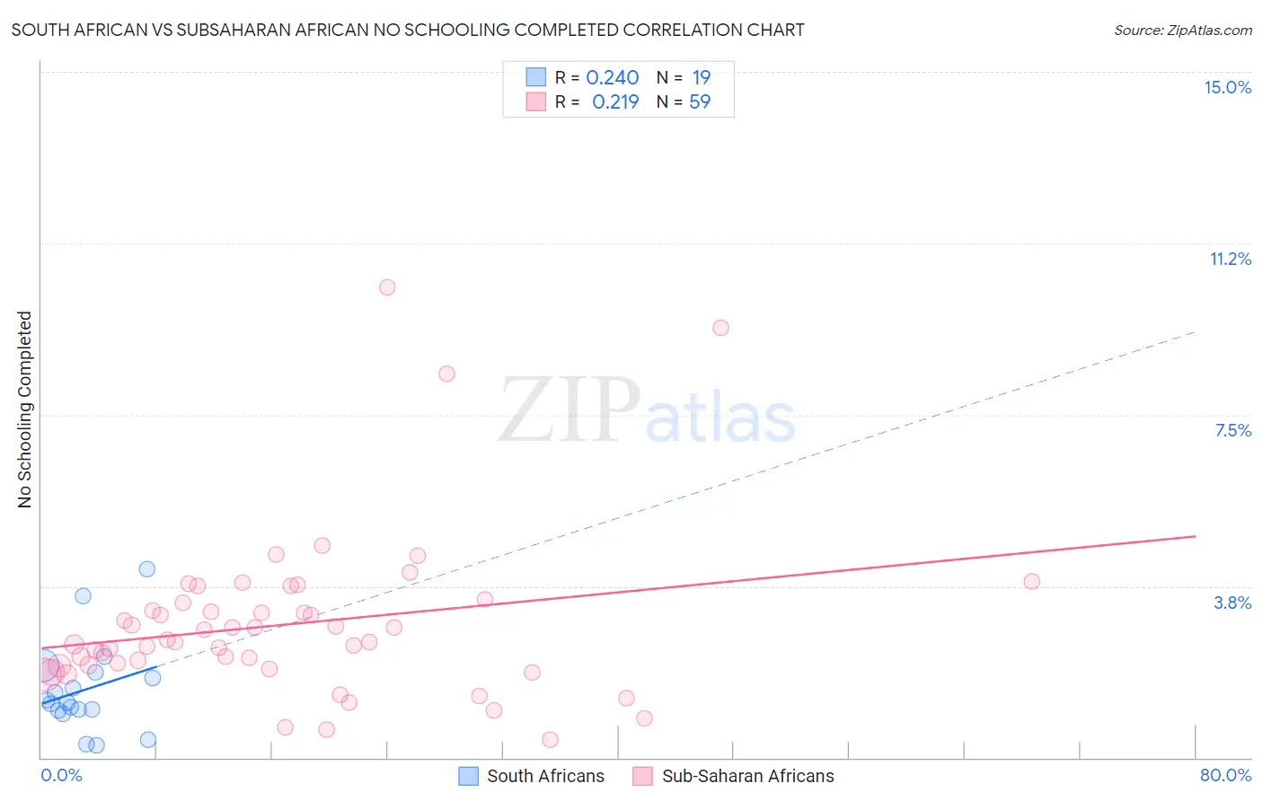 South African vs Subsaharan African No Schooling Completed