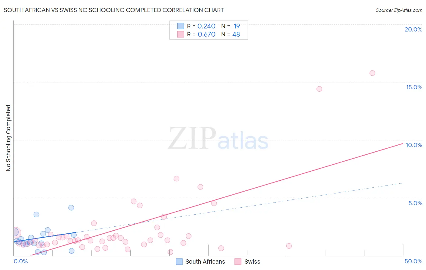 South African vs Swiss No Schooling Completed