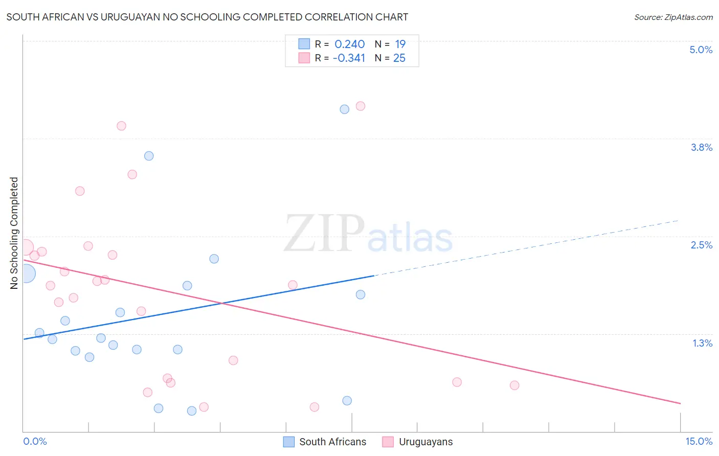 South African vs Uruguayan No Schooling Completed