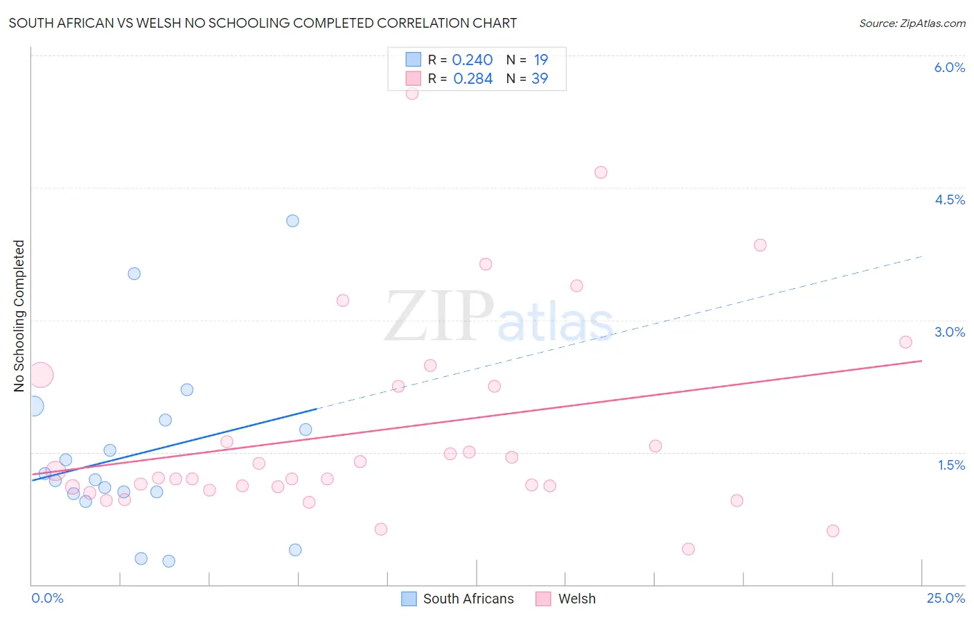 South African vs Welsh No Schooling Completed