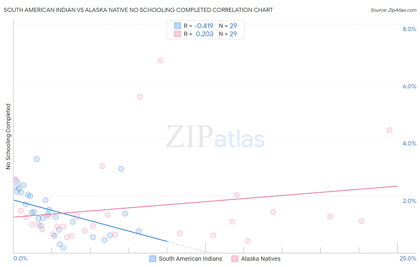 South American Indian vs Alaska Native No Schooling Completed