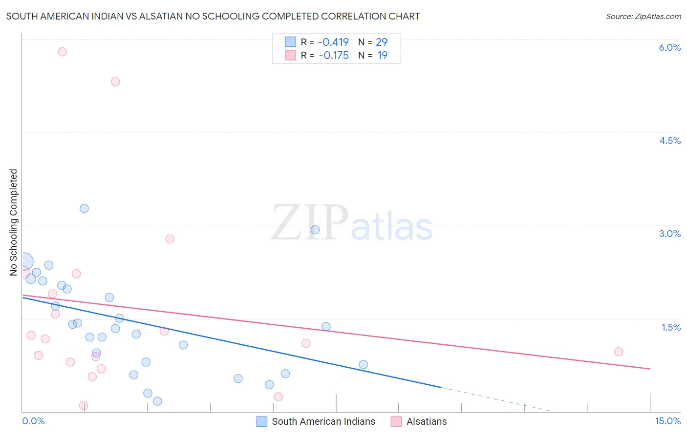 South American Indian vs Alsatian No Schooling Completed