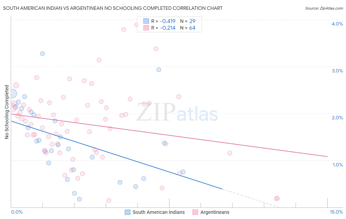 South American Indian vs Argentinean No Schooling Completed