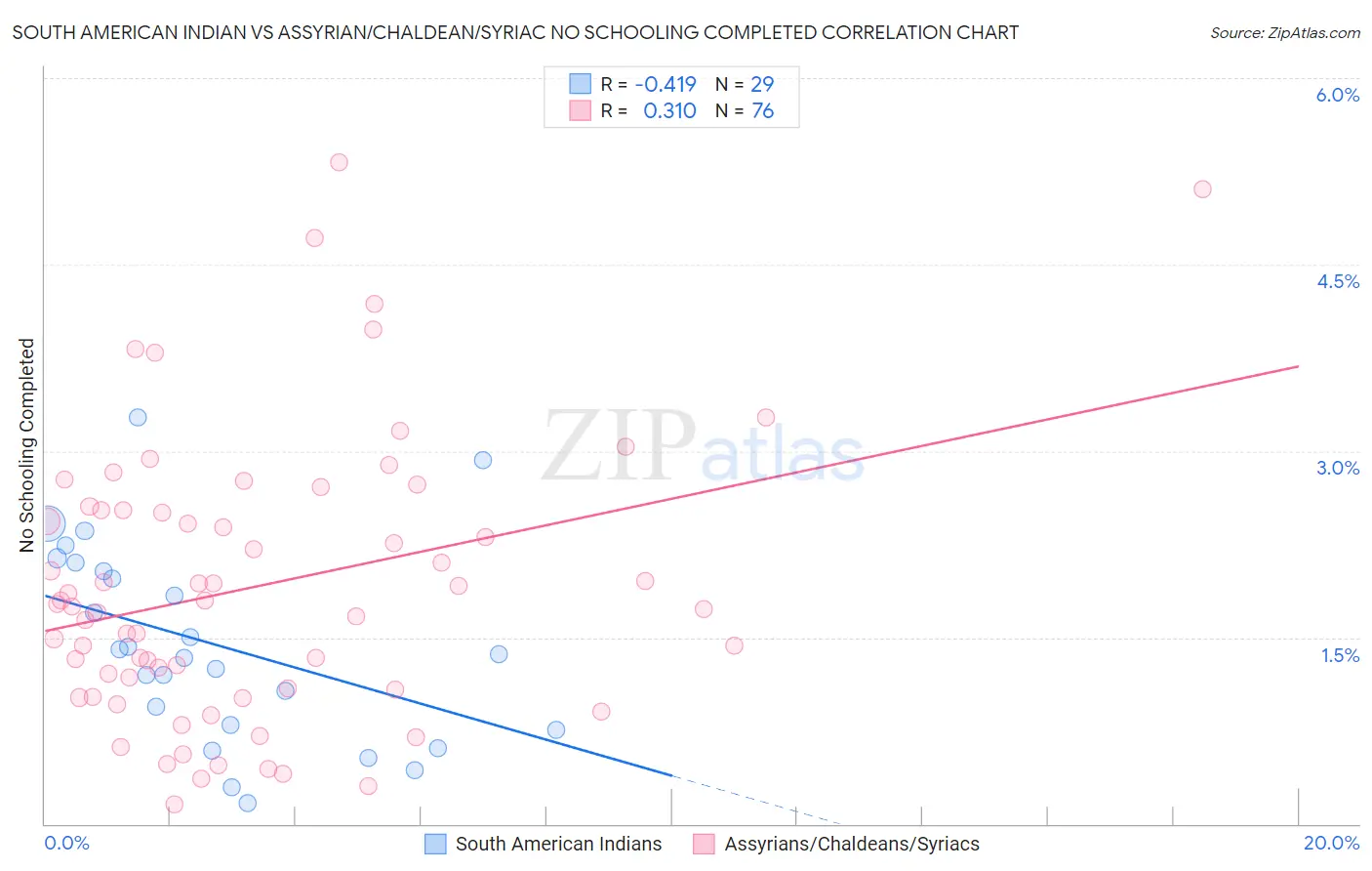 South American Indian vs Assyrian/Chaldean/Syriac No Schooling Completed