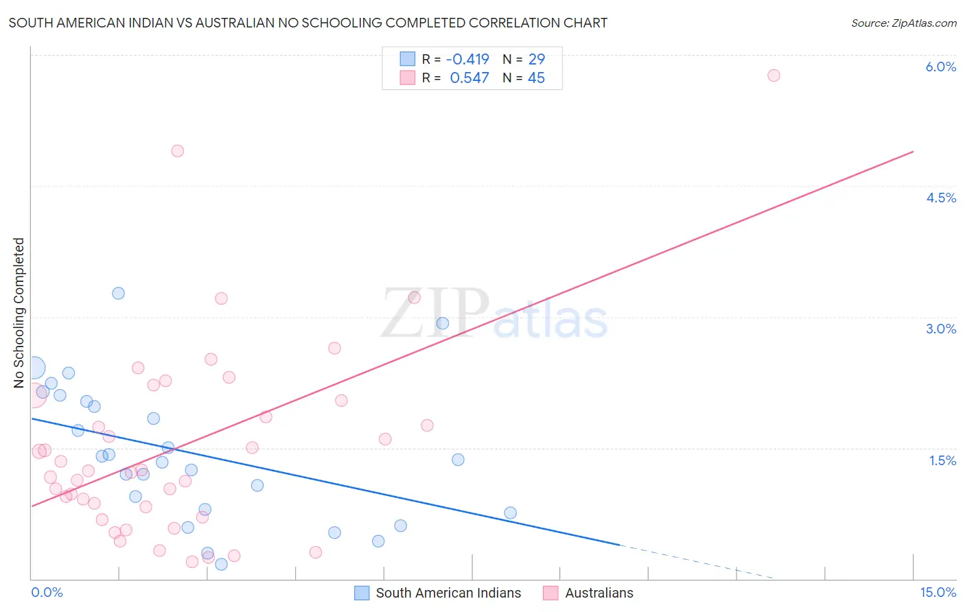 South American Indian vs Australian No Schooling Completed