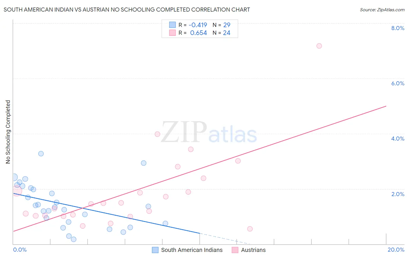 South American Indian vs Austrian No Schooling Completed