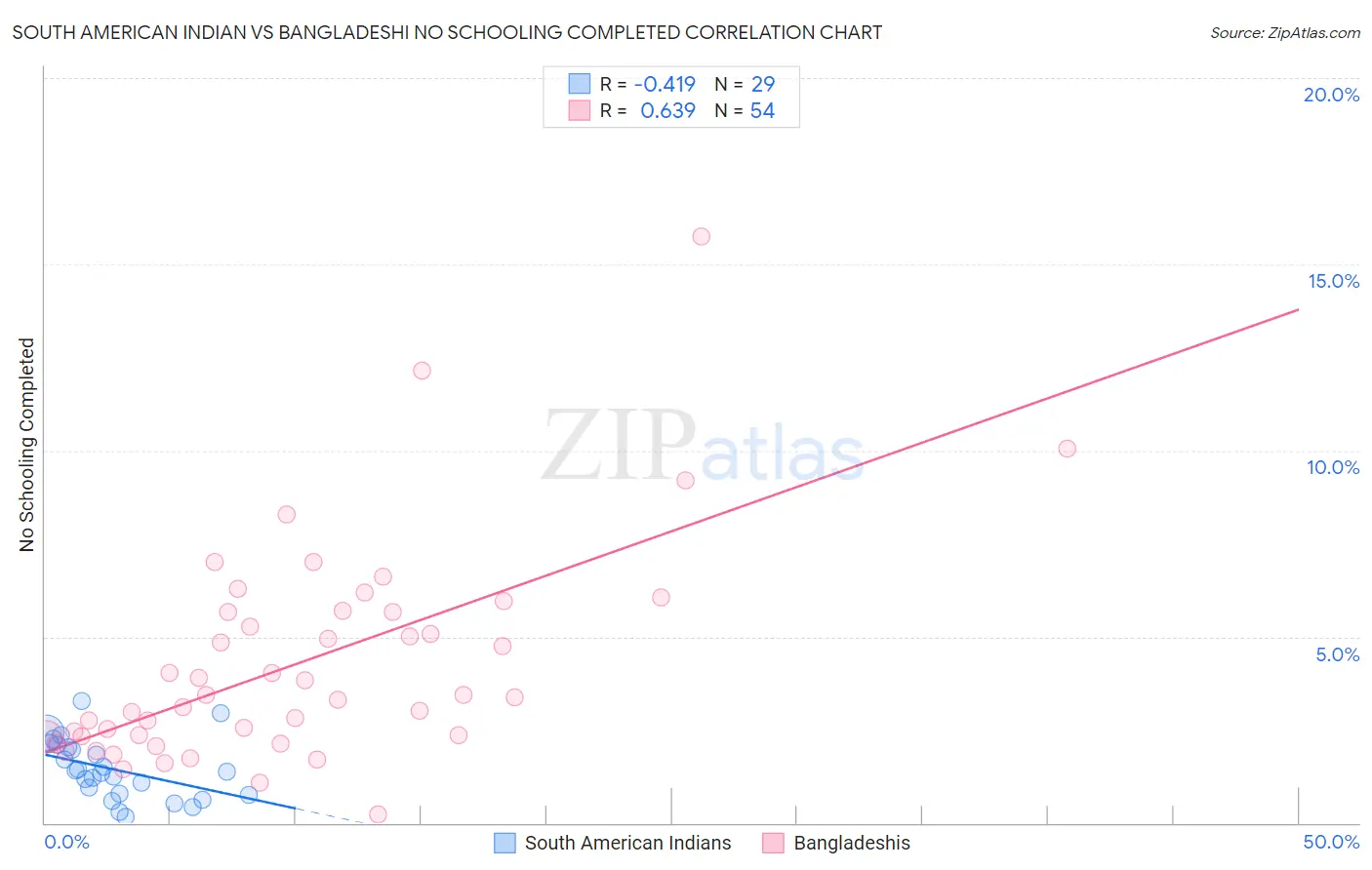 South American Indian vs Bangladeshi No Schooling Completed