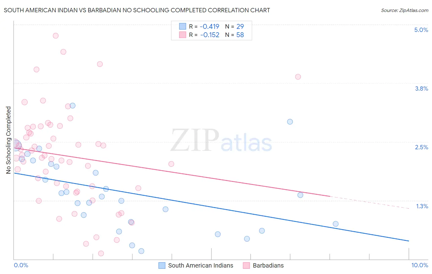 South American Indian vs Barbadian No Schooling Completed