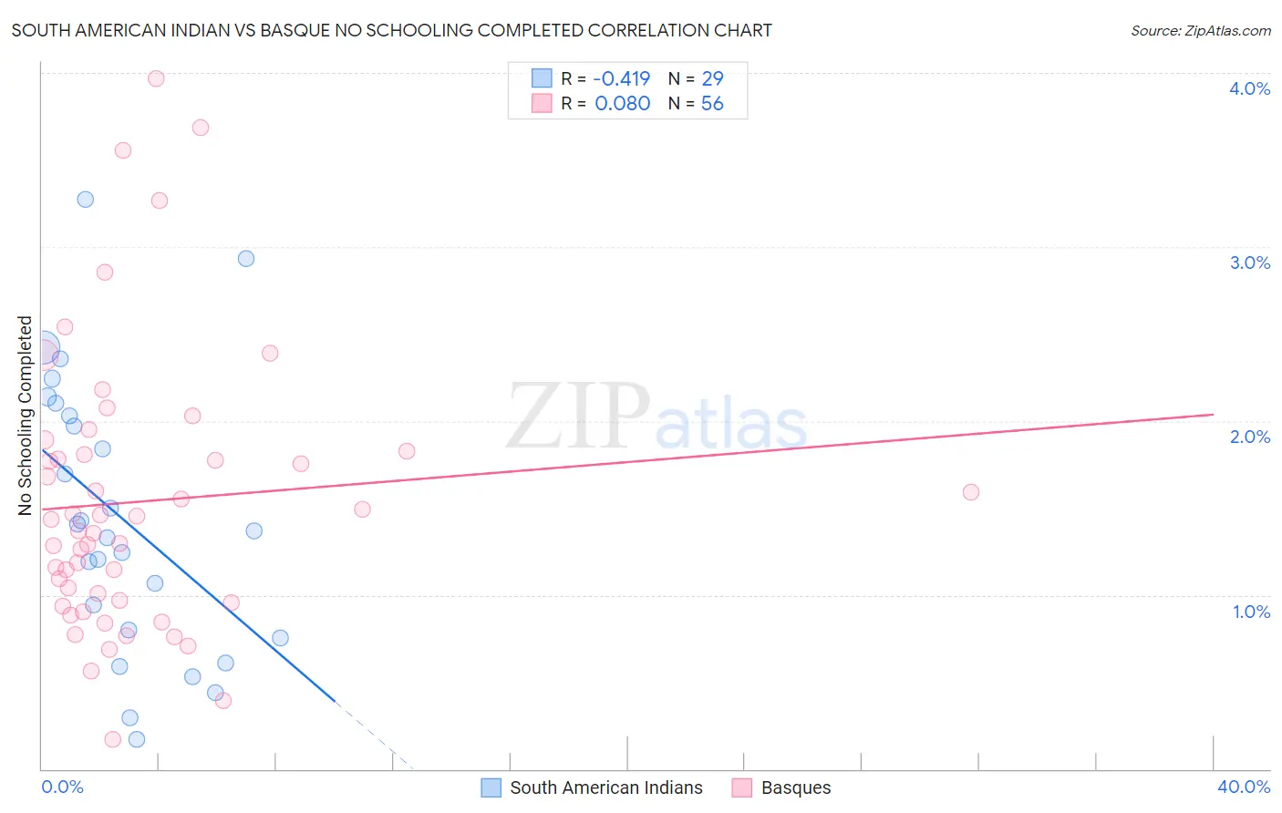 South American Indian vs Basque No Schooling Completed