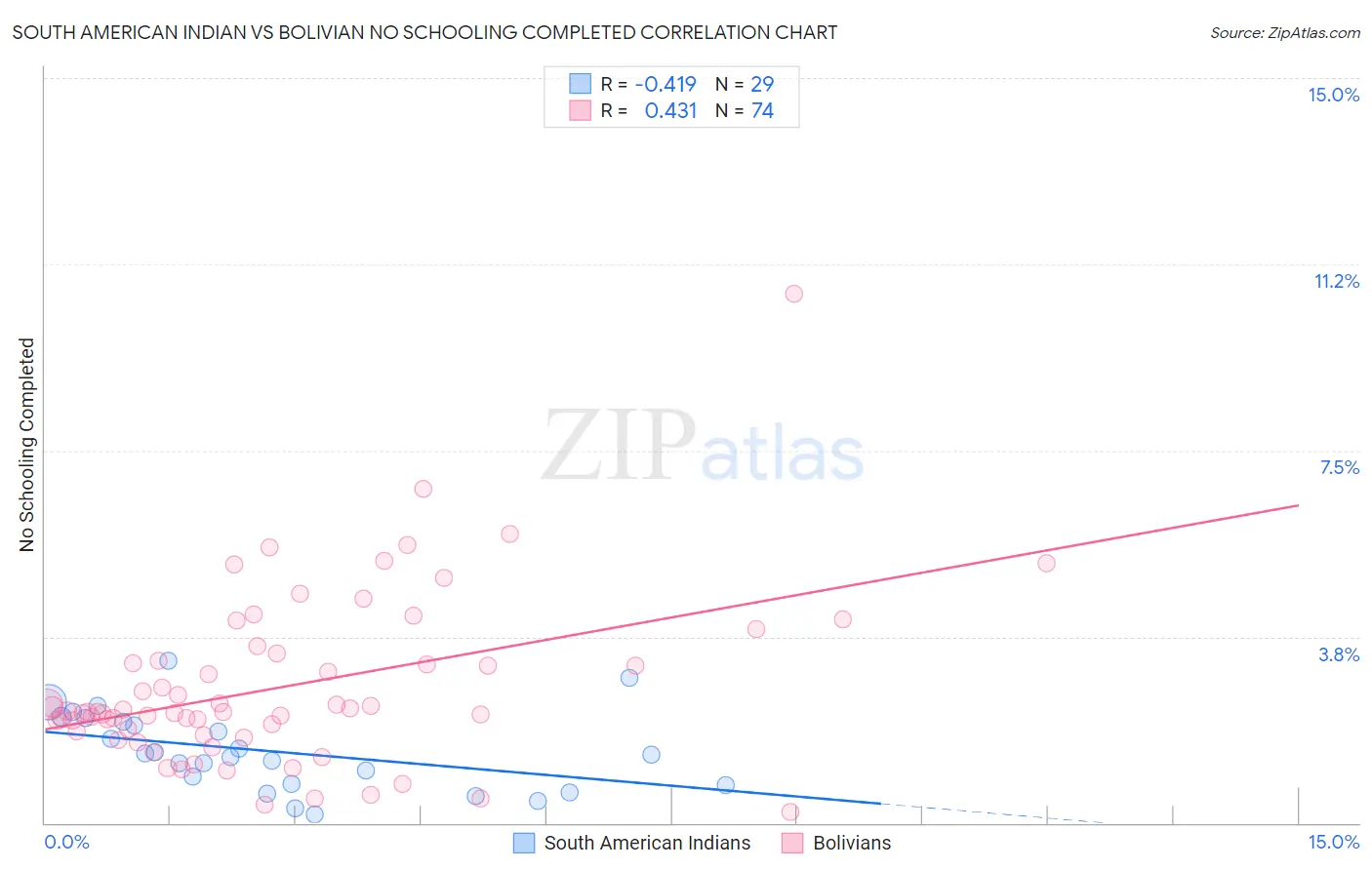 South American Indian vs Bolivian No Schooling Completed