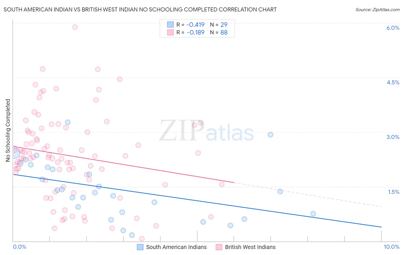 South American Indian vs British West Indian No Schooling Completed
