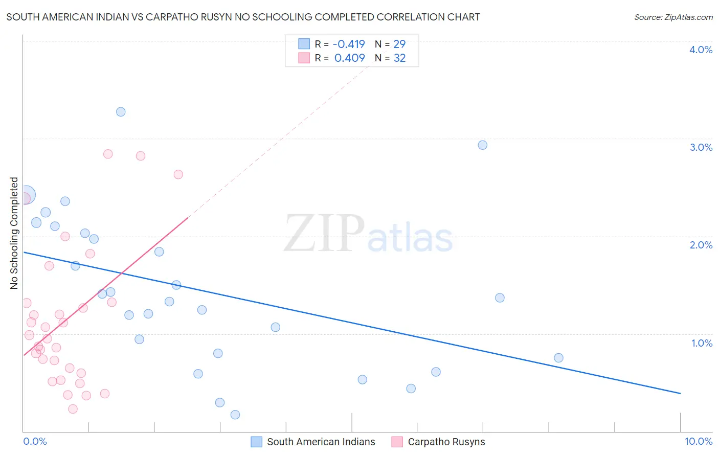 South American Indian vs Carpatho Rusyn No Schooling Completed