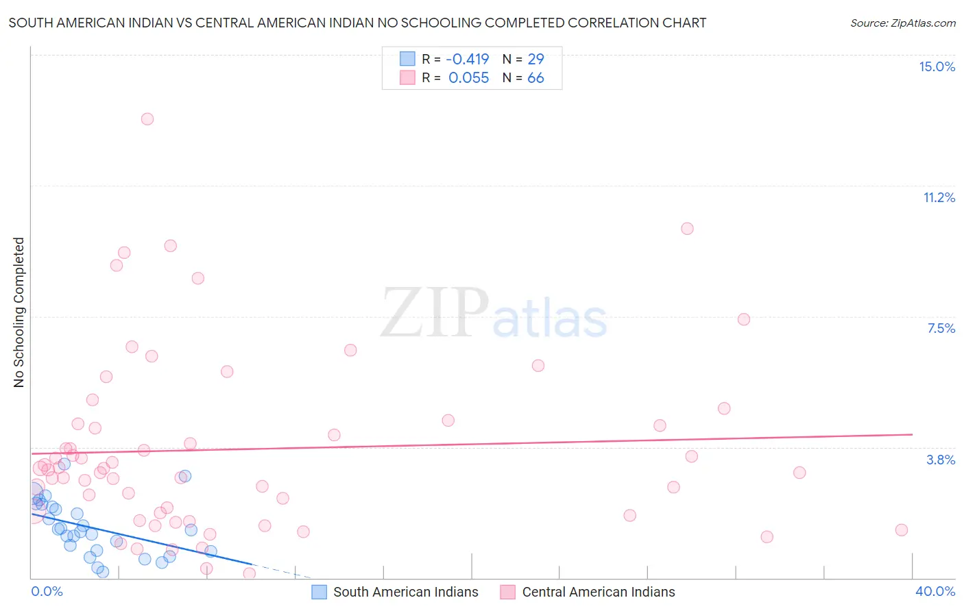 South American Indian vs Central American Indian No Schooling Completed