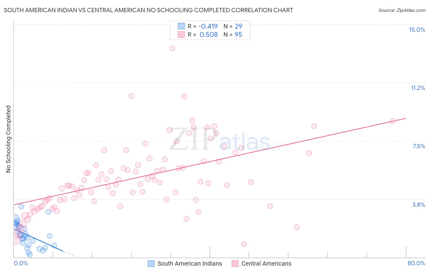 South American Indian vs Central American No Schooling Completed