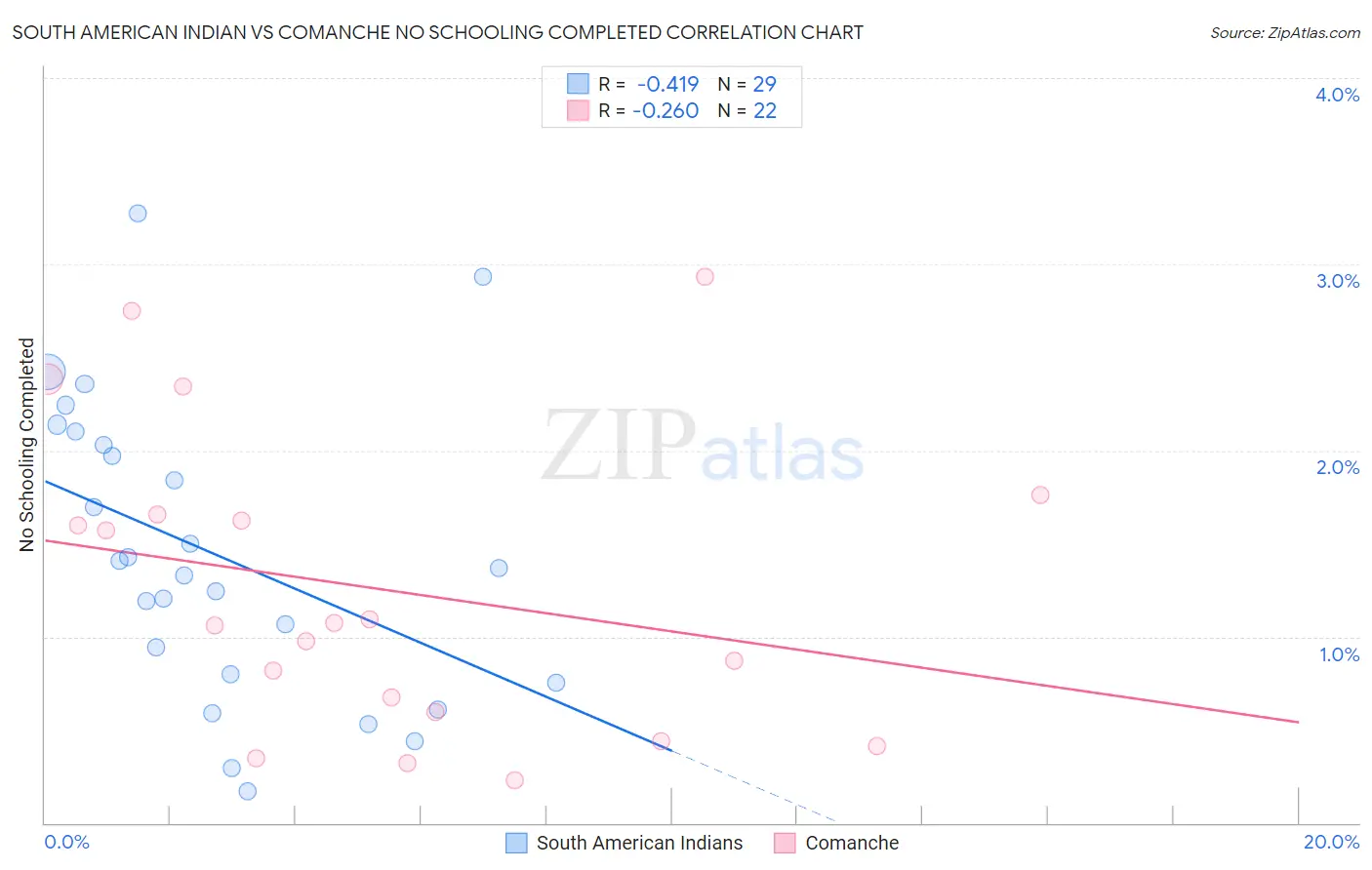 South American Indian vs Comanche No Schooling Completed