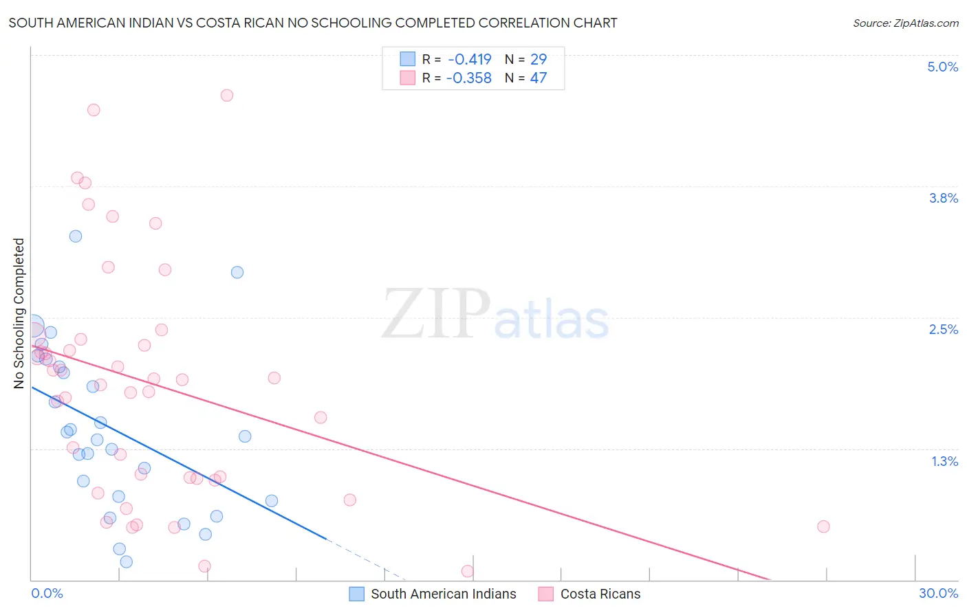 South American Indian vs Costa Rican No Schooling Completed