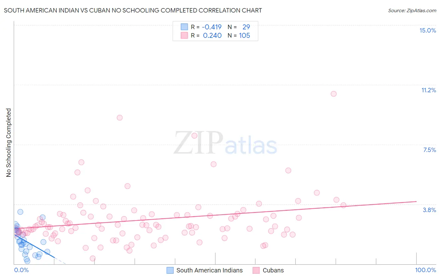 South American Indian vs Cuban No Schooling Completed