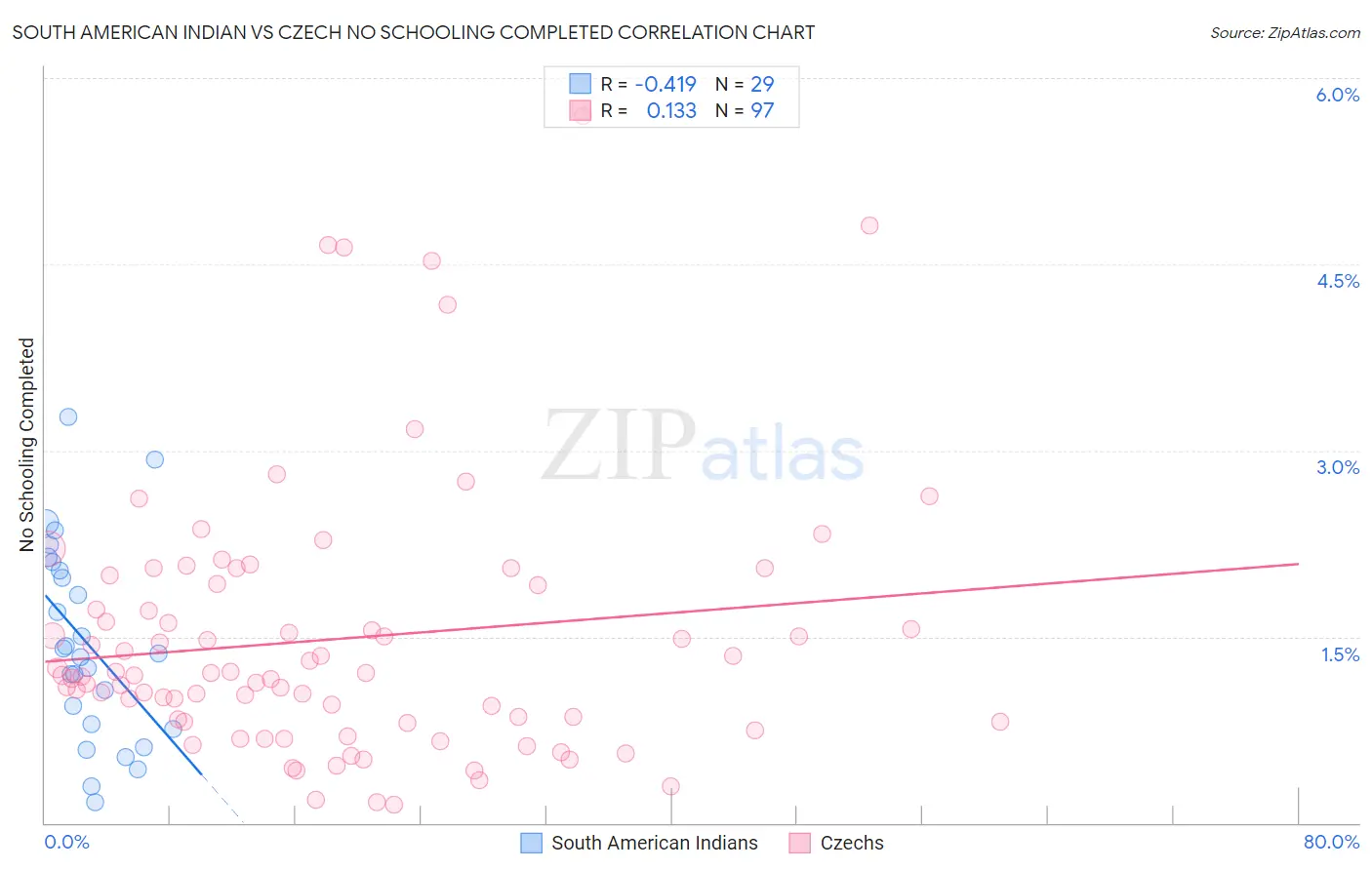 South American Indian vs Czech No Schooling Completed