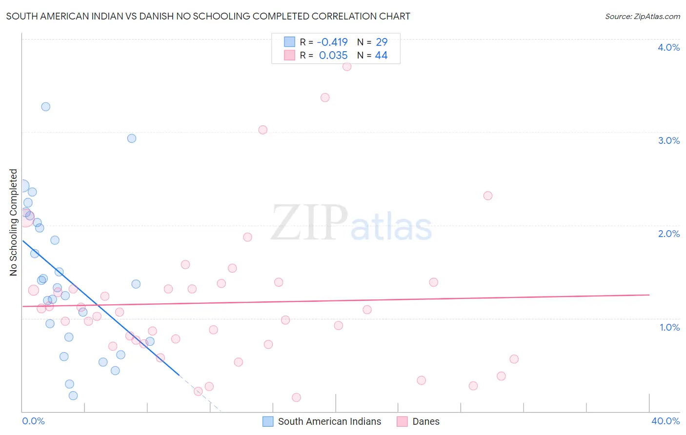 South American Indian vs Danish No Schooling Completed