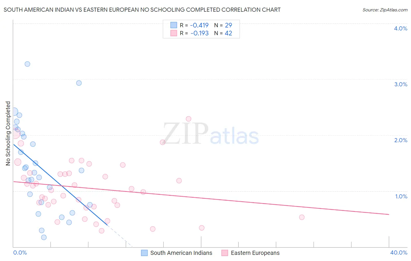 South American Indian vs Eastern European No Schooling Completed