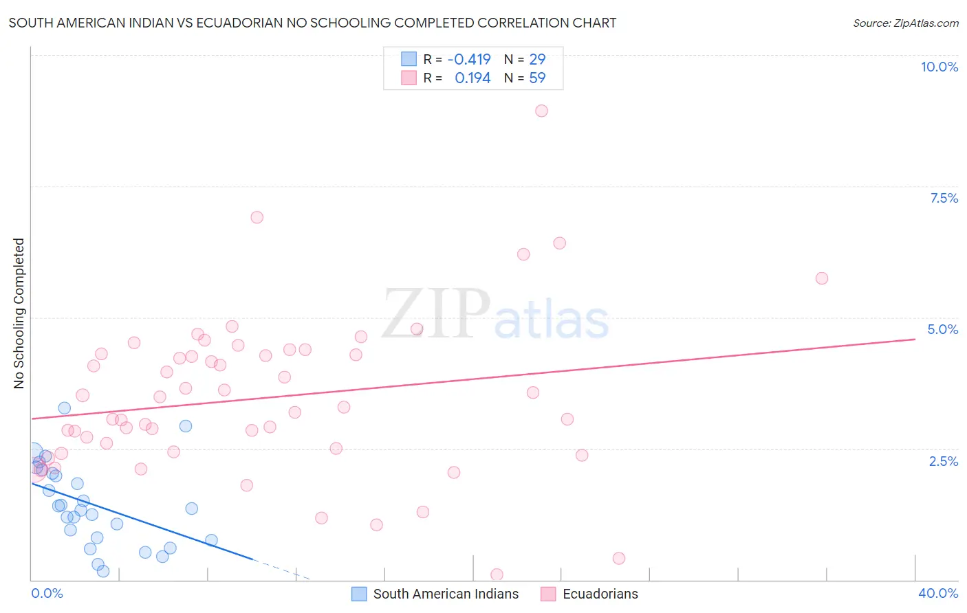 South American Indian vs Ecuadorian No Schooling Completed