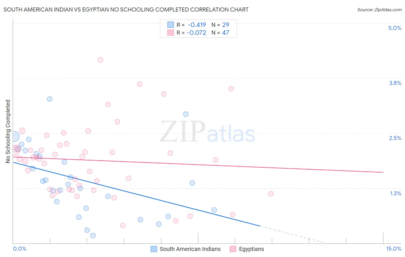 South American Indian vs Egyptian No Schooling Completed