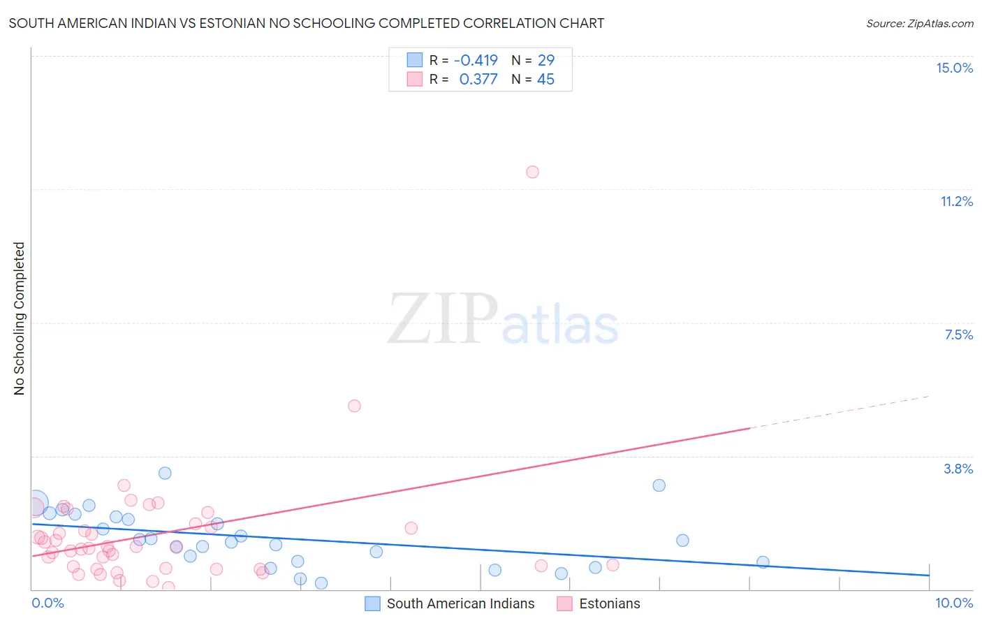 South American Indian vs Estonian No Schooling Completed