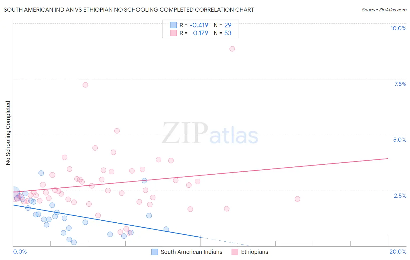 South American Indian vs Ethiopian No Schooling Completed