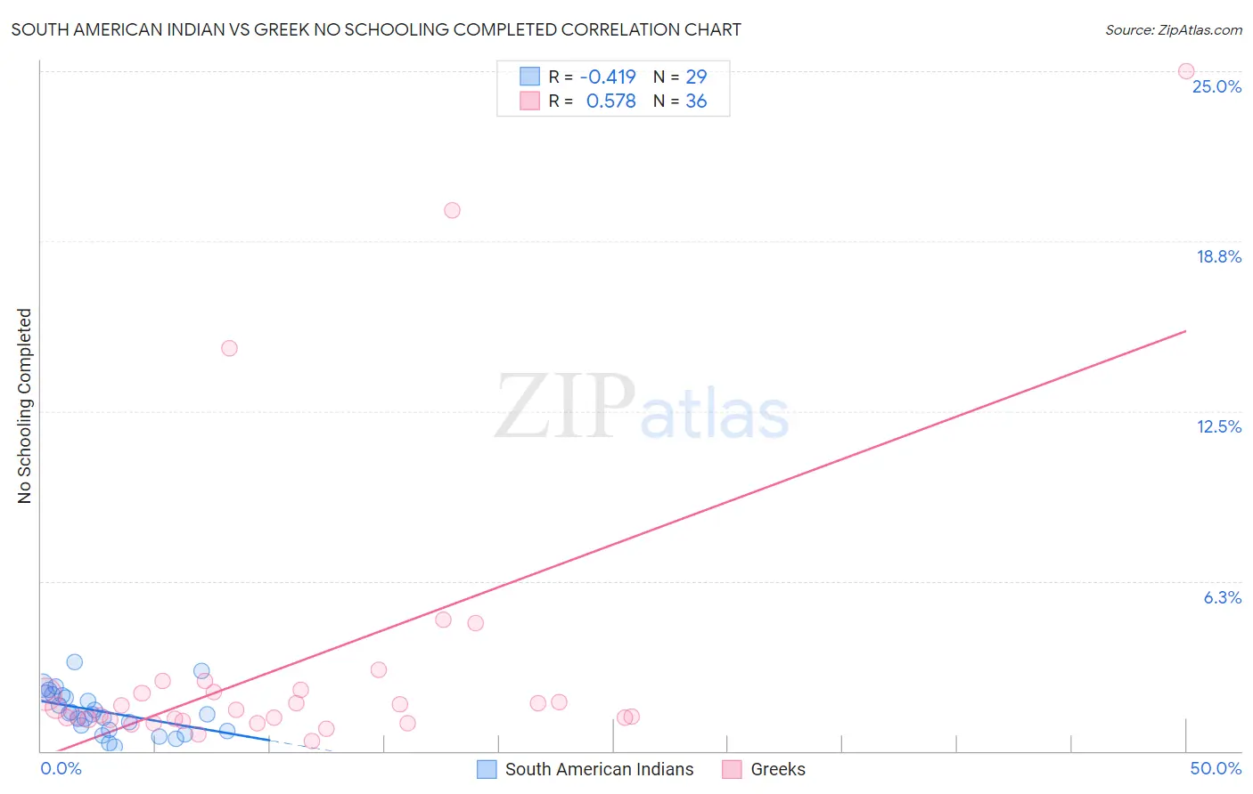 South American Indian vs Greek No Schooling Completed