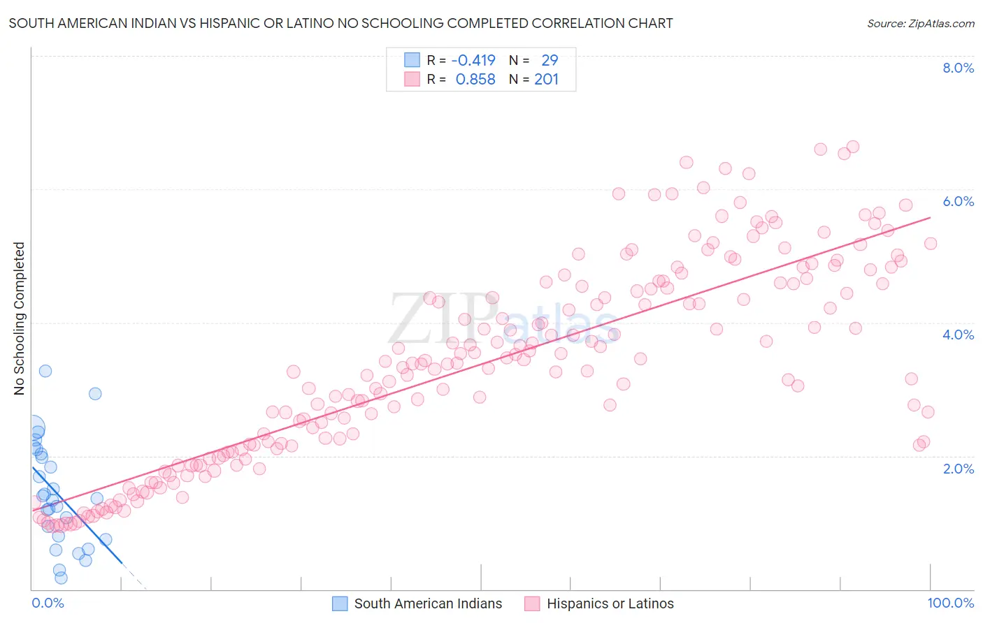 South American Indian vs Hispanic or Latino No Schooling Completed
