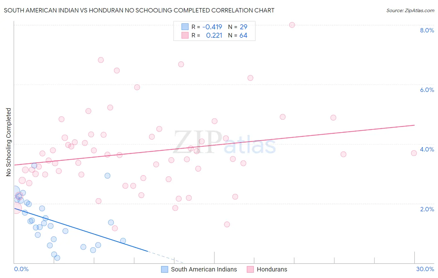 South American Indian vs Honduran No Schooling Completed