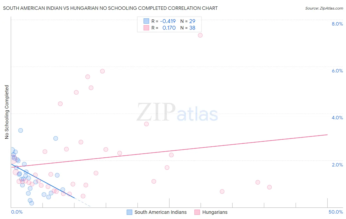 South American Indian vs Hungarian No Schooling Completed