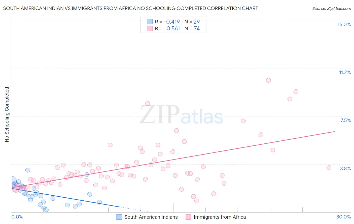 South American Indian vs Immigrants from Africa No Schooling Completed