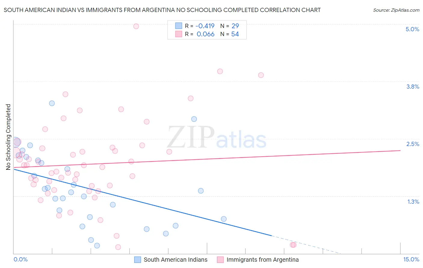 South American Indian vs Immigrants from Argentina No Schooling Completed